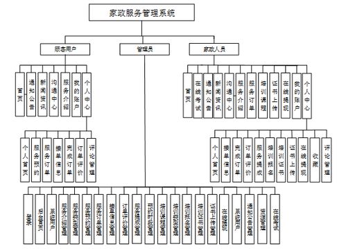 基于Java的家政服务管理系统的设计与实现