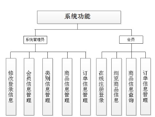 基于SSH的婴幼儿产品销售系统的开发与设计与计算机系统服务研究