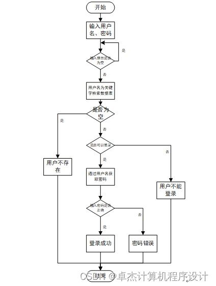 基于Django与Vue框架的志愿者服务管理系统设计与实现
